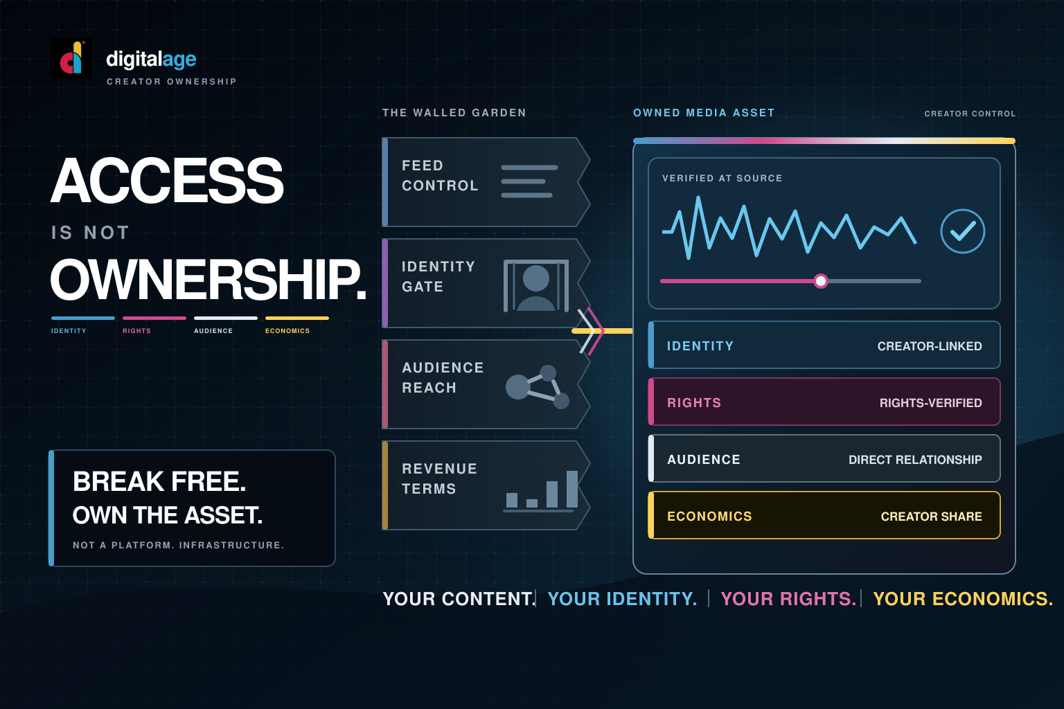 Editorial illustration showing platform feed, identity, audience, and revenue controls forming a walled garden beside a creator-owned verified media asset.